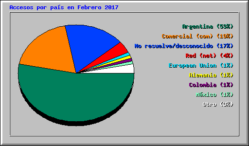 Accesos por pas en Febrero 2017