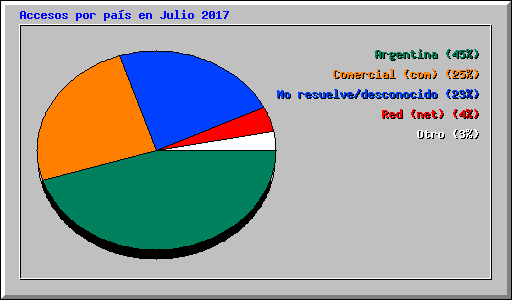 Accesos por pas en Julio 2017