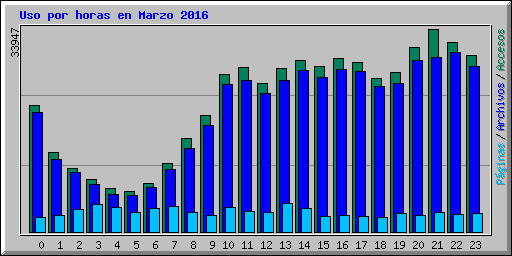 Uso por horas en Marzo 2016
