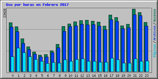 Uso por horas en Febrero 2017