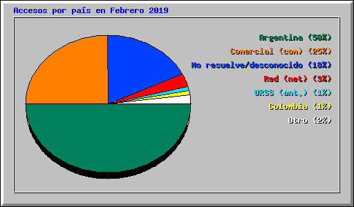 Accesos por pas en Febrero 2019