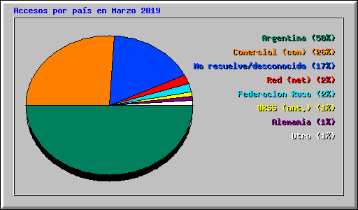 Accesos por pas en Marzo 2019