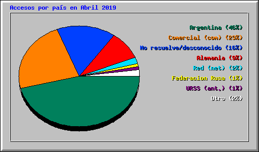 Accesos por pas en Abril 2019