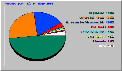 Accesos por pas en Mayo 2019