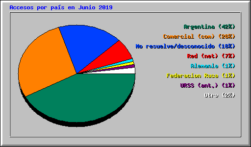 Accesos por pas en Junio 2019