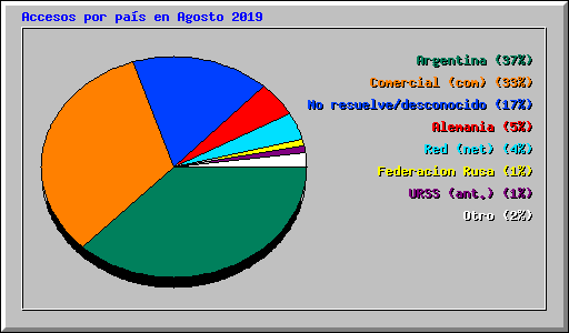 Accesos por pas en Agosto 2019