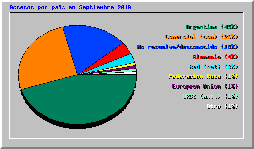 Accesos por pas en Septiembre 2019