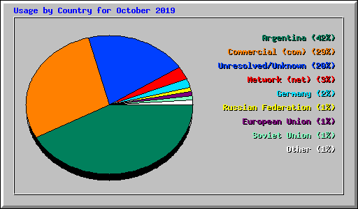 Usage by Country for October 2019