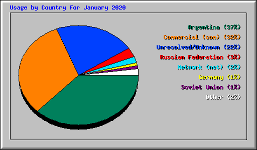 Usage by Country for January 2020