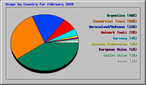 Usage by Country for February 2020