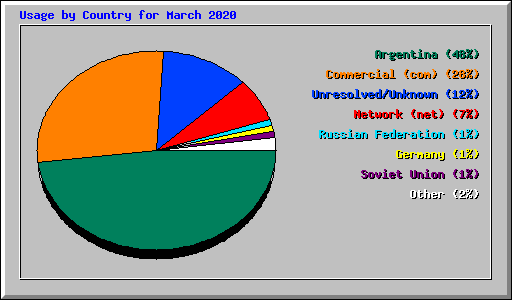 Usage by Country for March 2020