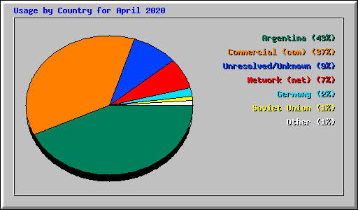 Usage by Country for April 2020