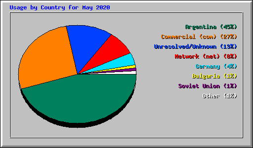 Usage by Country for May 2020