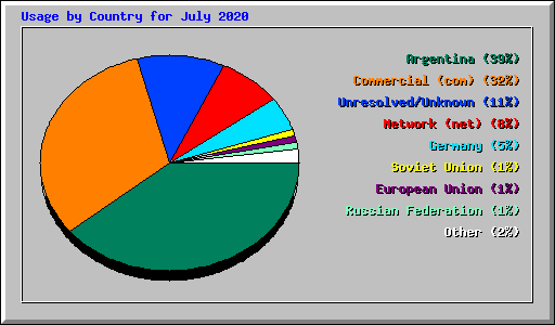 Usage by Country for July 2020