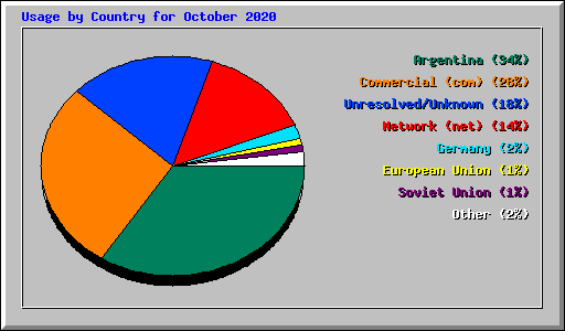 Usage by Country for October 2020