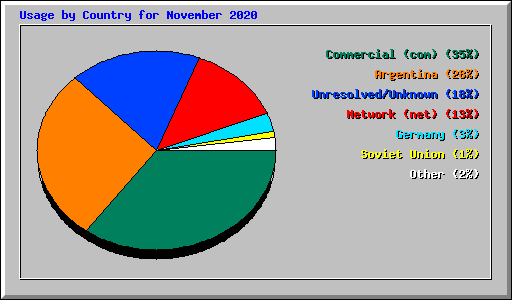 Usage by Country for November 2020