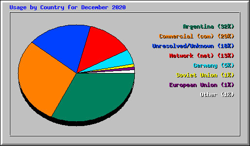 Usage by Country for December 2020