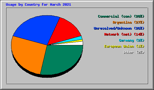 Usage by Country for March 2021