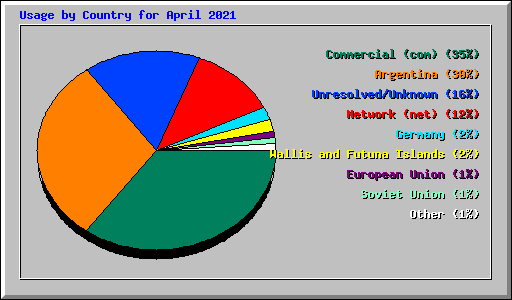 Usage by Country for April 2021