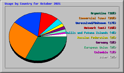 Usage by Country for October 2021