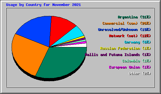 Usage by Country for November 2021