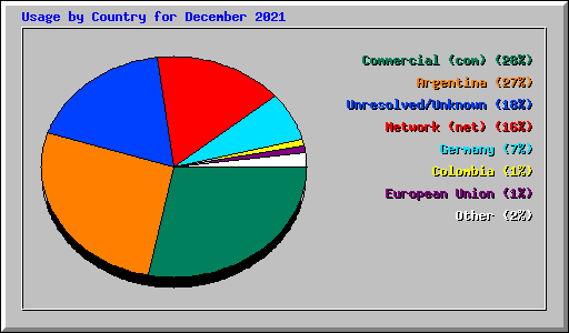 Usage by Country for December 2021