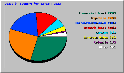 Usage by Country for January 2022