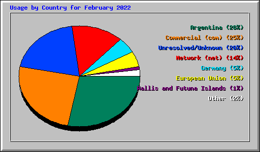 Usage by Country for February 2022