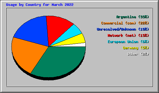 Usage by Country for March 2022