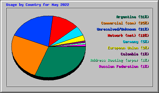 Usage by Country for May 2022