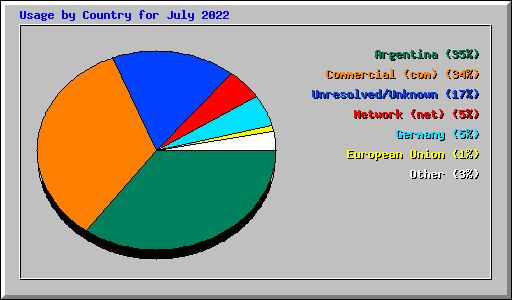 Usage by Country for July 2022