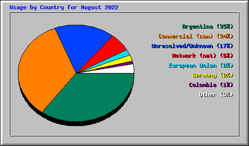 Usage by Country for August 2022