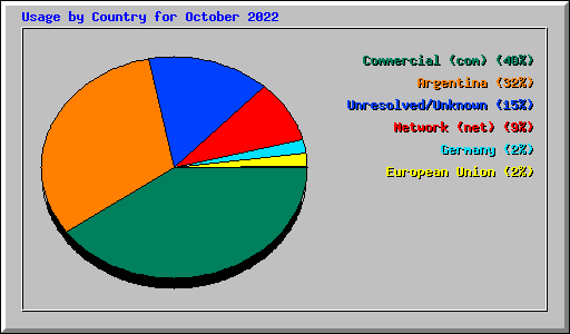 Usage by Country for October 2022