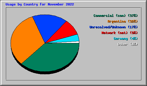 Usage by Country for November 2022