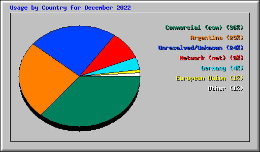 Usage by Country for December 2022