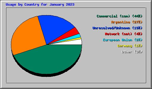 Usage by Country for January 2023