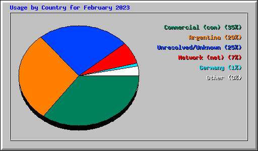 Usage by Country for February 2023