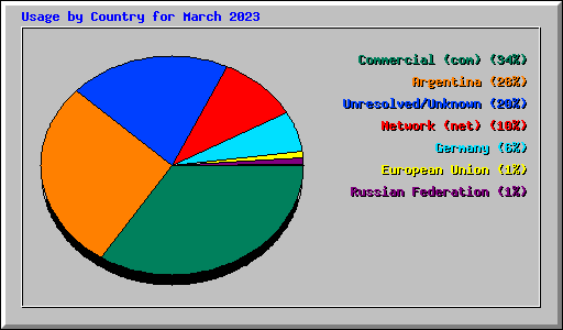 Usage by Country for March 2023