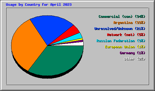 Usage by Country for April 2023