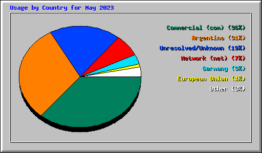 Usage by Country for May 2023