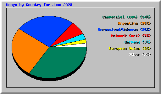 Usage by Country for June 2023