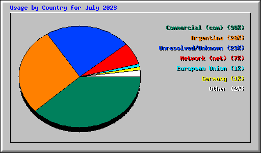 Usage by Country for July 2023