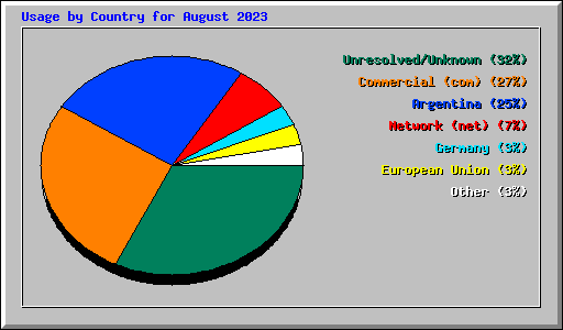 Usage by Country for August 2023