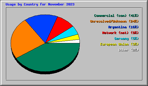 Usage by Country for November 2023