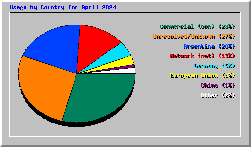 Usage by Country for April 2024