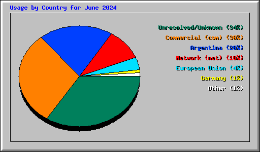 Usage by Country for June 2024