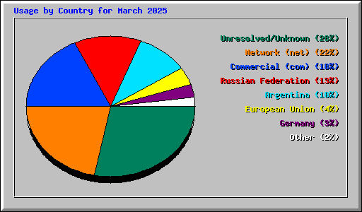 Usage by Country for March 2025
