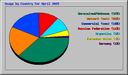 Usage by Country for April 2025