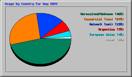 Usage by Country for May 2025