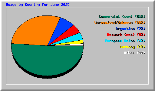 Usage by Country for June 2025